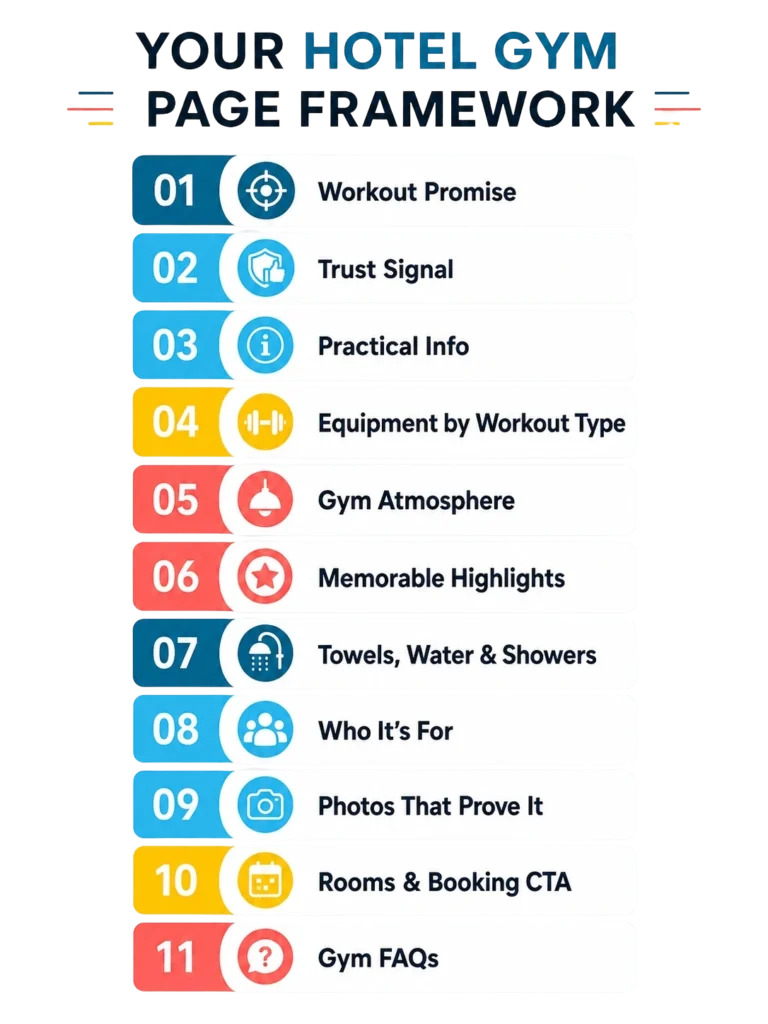 Clean infographic showing the 11-step hotel gym page framework, including workout promise, trust signals, practical gym info, equipment, photos, booking CTA, and FAQs.