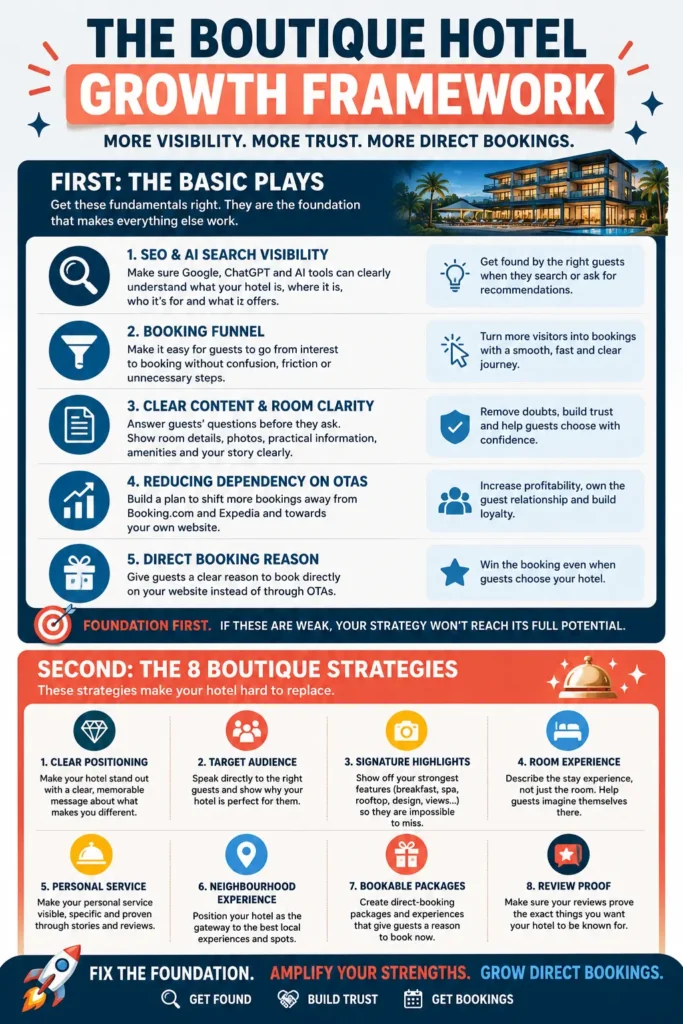 Boutique Hotel Growth Framework showing the basic plays and eight boutique hotel strategies to improve visibility, trust and direct bookings.