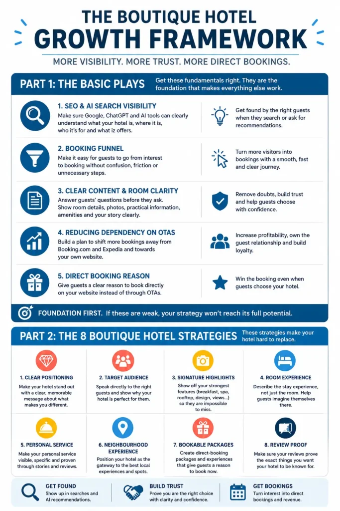 Clean infographic of the Boutique Hotel Growth Framework with the basic plays and eight strategies for boutique hotels to get more direct bookings.